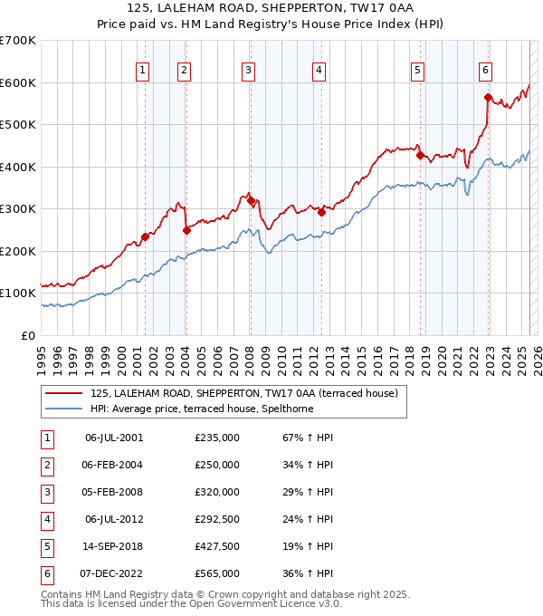 125, LALEHAM ROAD, SHEPPERTON, TW17 0AA: Price paid vs HM Land Registry's House Price Index
