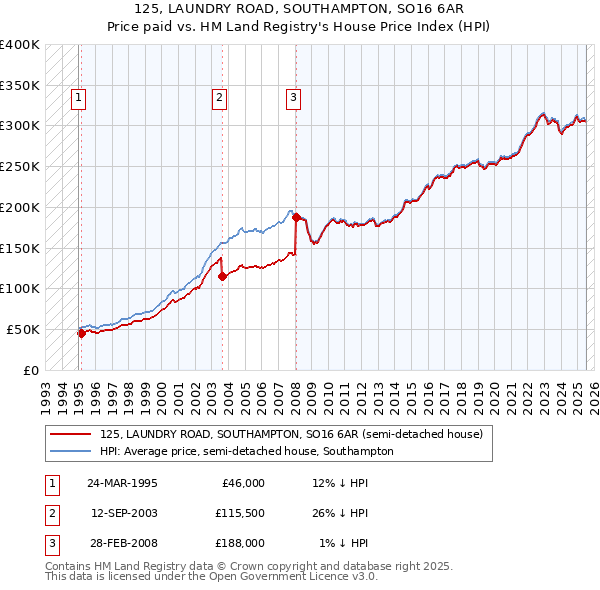 125, LAUNDRY ROAD, SOUTHAMPTON, SO16 6AR: Price paid vs HM Land Registry's House Price Index