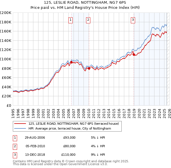 125, LESLIE ROAD, NOTTINGHAM, NG7 6PS: Price paid vs HM Land Registry's House Price Index