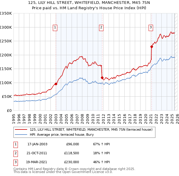 125, LILY HILL STREET, WHITEFIELD, MANCHESTER, M45 7SN: Price paid vs HM Land Registry's House Price Index