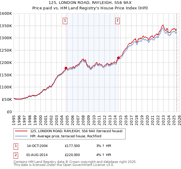 125, LONDON ROAD, RAYLEIGH, SS6 9AX: Price paid vs HM Land Registry's House Price Index
