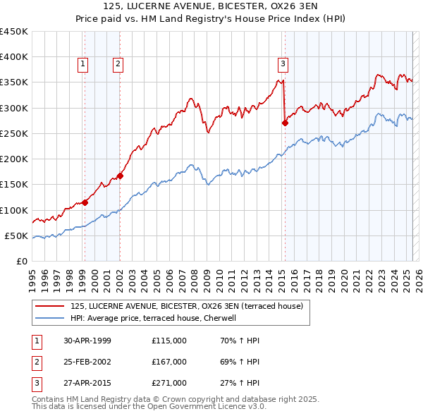 125, LUCERNE AVENUE, BICESTER, OX26 3EN: Price paid vs HM Land Registry's House Price Index