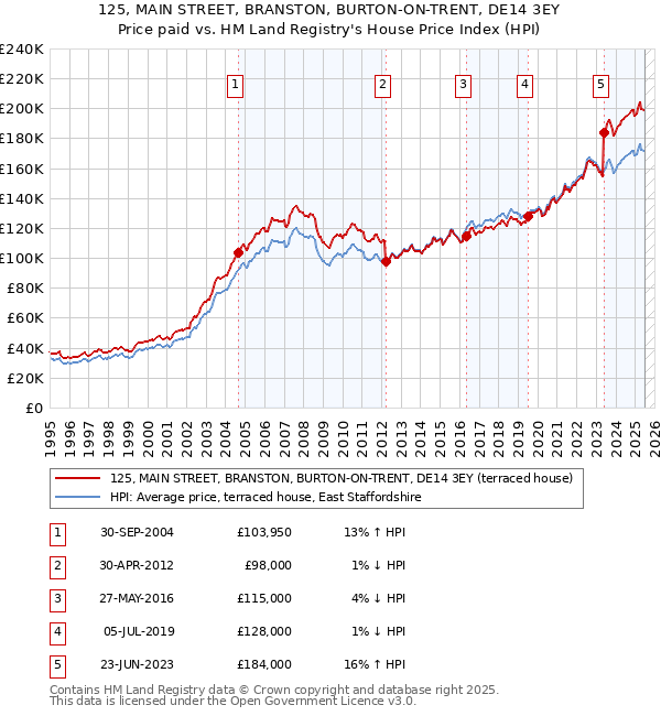 125, MAIN STREET, BRANSTON, BURTON-ON-TRENT, DE14 3EY: Price paid vs HM Land Registry's House Price Index