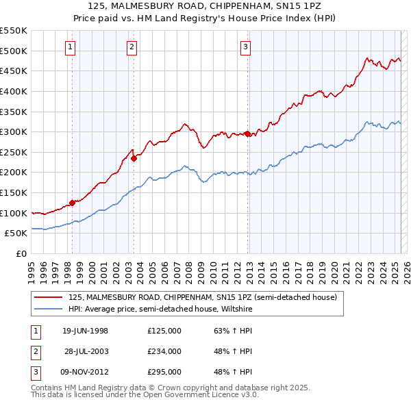 125, MALMESBURY ROAD, CHIPPENHAM, SN15 1PZ: Price paid vs HM Land Registry's House Price Index