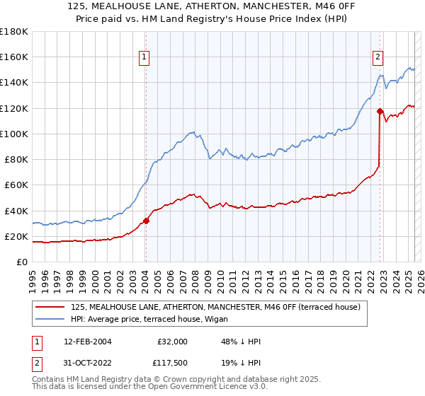 125, MEALHOUSE LANE, ATHERTON, MANCHESTER, M46 0FF: Price paid vs HM Land Registry's House Price Index