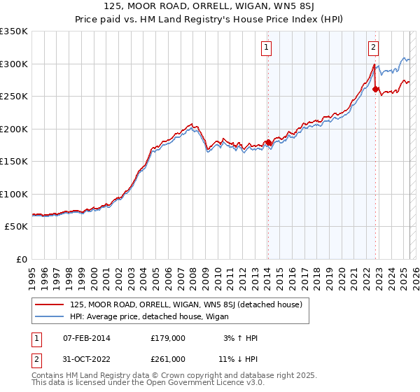 125, MOOR ROAD, ORRELL, WIGAN, WN5 8SJ: Price paid vs HM Land Registry's House Price Index