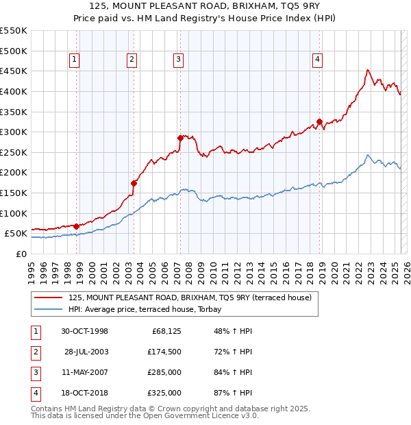 125, MOUNT PLEASANT ROAD, BRIXHAM, TQ5 9RY: Price paid vs HM Land Registry's House Price Index