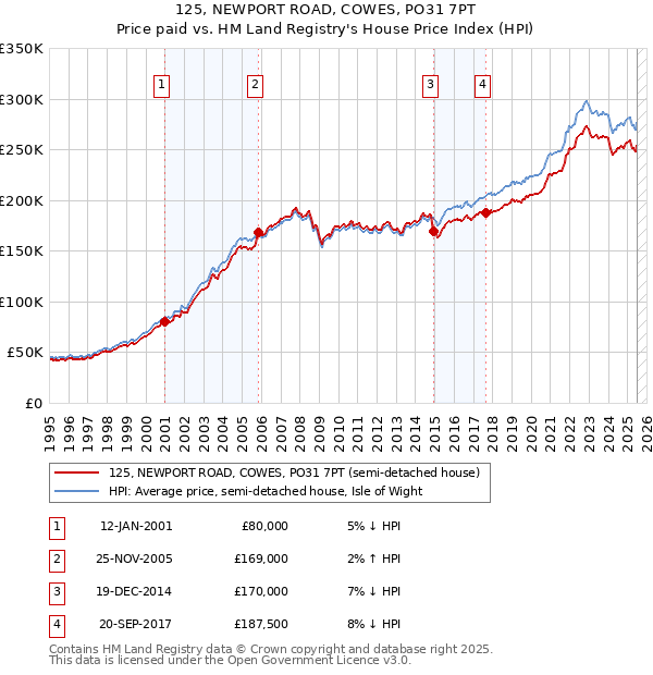 125, NEWPORT ROAD, COWES, PO31 7PT: Price paid vs HM Land Registry's House Price Index