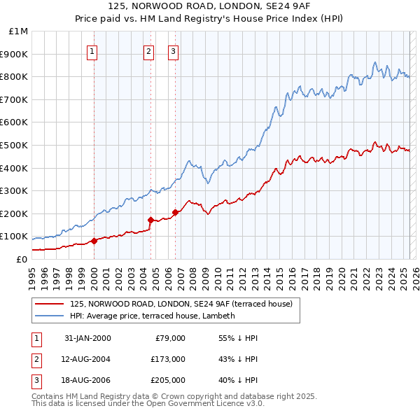 125, NORWOOD ROAD, LONDON, SE24 9AF: Price paid vs HM Land Registry's House Price Index