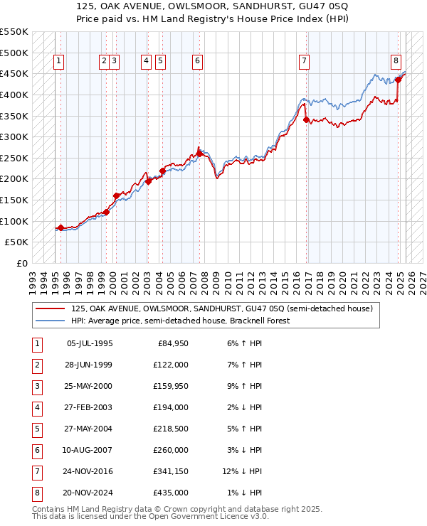 125, OAK AVENUE, OWLSMOOR, SANDHURST, GU47 0SQ: Price paid vs HM Land Registry's House Price Index