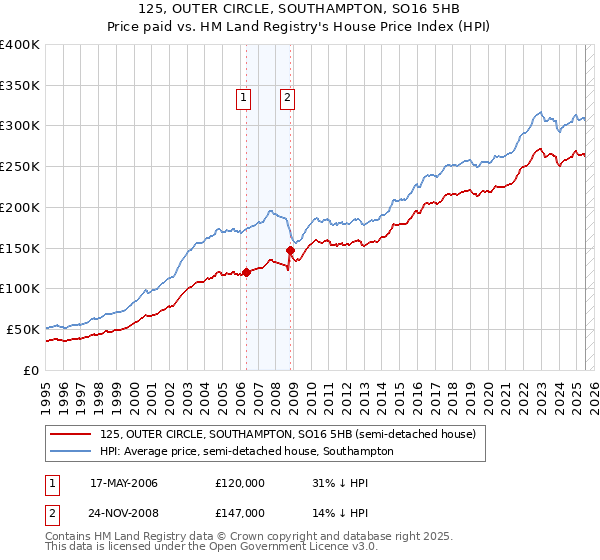 125, OUTER CIRCLE, SOUTHAMPTON, SO16 5HB: Price paid vs HM Land Registry's House Price Index
