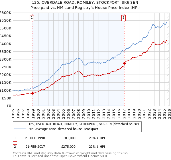 125, OVERDALE ROAD, ROMILEY, STOCKPORT, SK6 3EN: Price paid vs HM Land Registry's House Price Index
