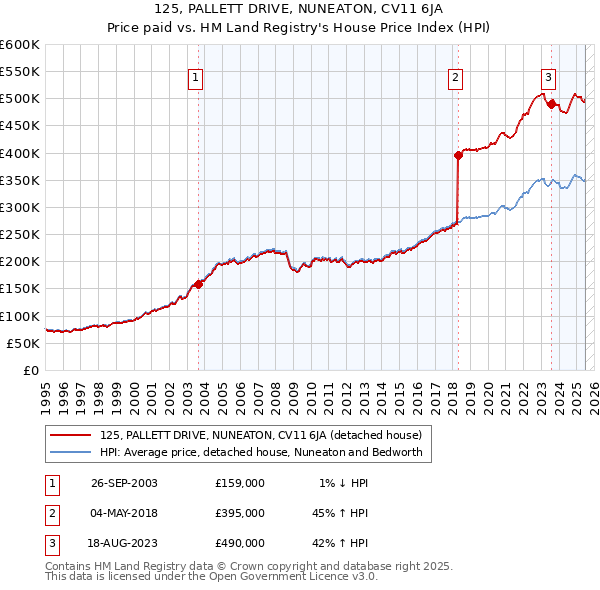125, PALLETT DRIVE, NUNEATON, CV11 6JA: Price paid vs HM Land Registry's House Price Index