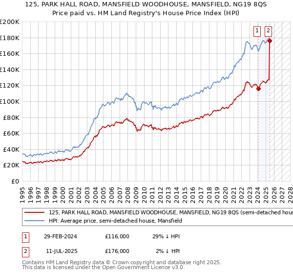 125, PARK HALL ROAD, MANSFIELD WOODHOUSE, MANSFIELD, NG19 8QS: Price paid vs HM Land Registry's House Price Index