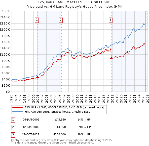 125, PARK LANE, MACCLESFIELD, SK11 6UB: Price paid vs HM Land Registry's House Price Index