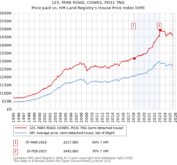 125, PARK ROAD, COWES, PO31 7NG: Price paid vs HM Land Registry's House Price Index