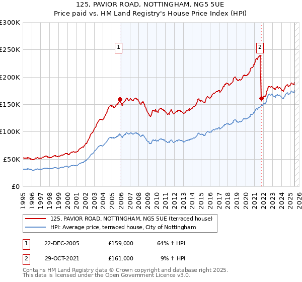 125, PAVIOR ROAD, NOTTINGHAM, NG5 5UE: Price paid vs HM Land Registry's House Price Index