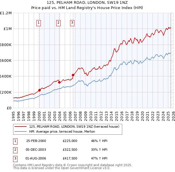 125, PELHAM ROAD, LONDON, SW19 1NZ: Price paid vs HM Land Registry's House Price Index