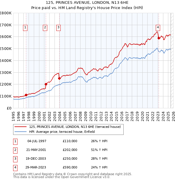 125, PRINCES AVENUE, LONDON, N13 6HE: Price paid vs HM Land Registry's House Price Index
