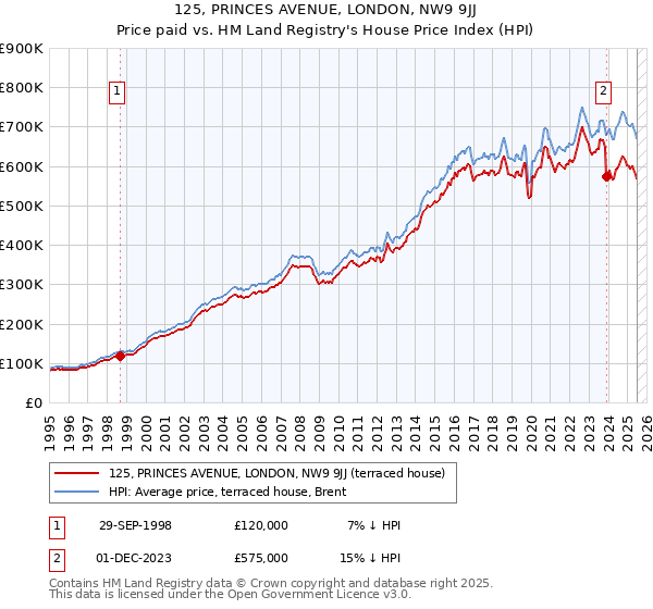 125, PRINCES AVENUE, LONDON, NW9 9JJ: Price paid vs HM Land Registry's House Price Index