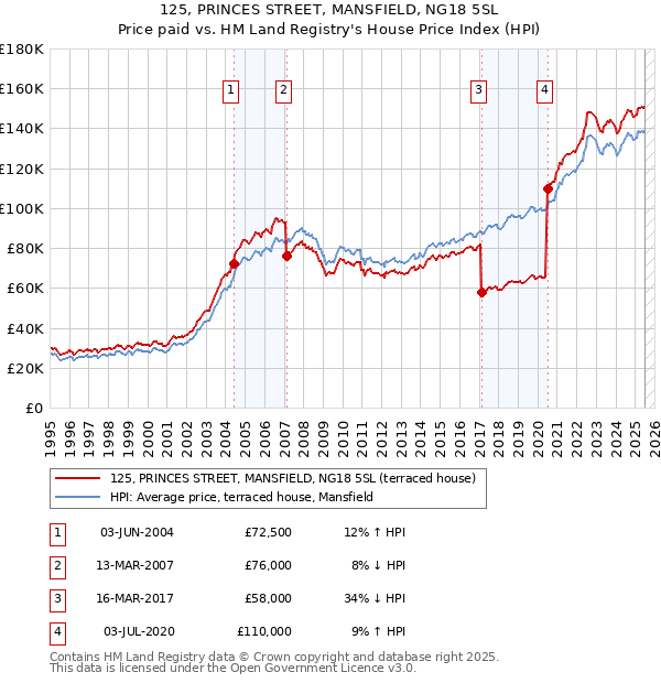 125, PRINCES STREET, MANSFIELD, NG18 5SL: Price paid vs HM Land Registry's House Price Index