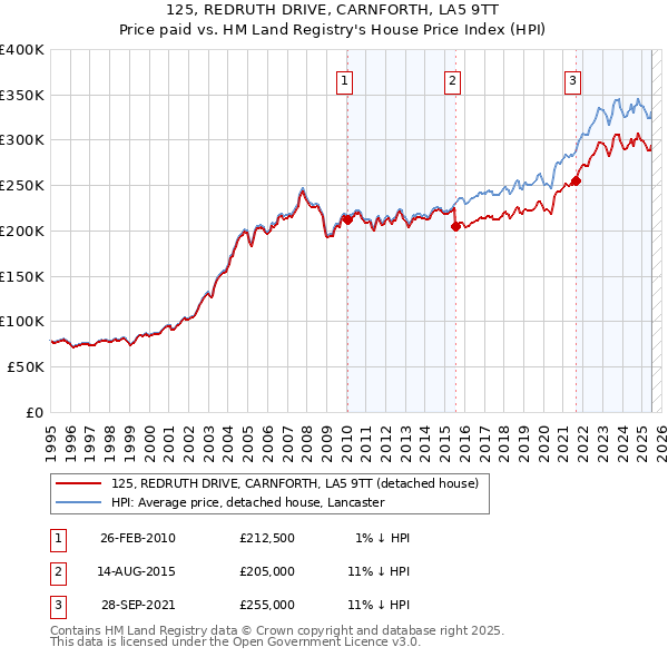 125, REDRUTH DRIVE, CARNFORTH, LA5 9TT: Price paid vs HM Land Registry's House Price Index