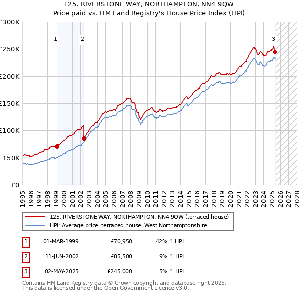 125, RIVERSTONE WAY, NORTHAMPTON, NN4 9QW: Price paid vs HM Land Registry's House Price Index