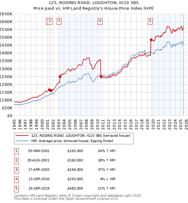125, RODING ROAD, LOUGHTON, IG10 3BS: Price paid vs HM Land Registry's House Price Index