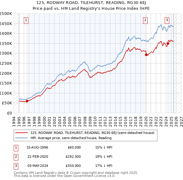 125, RODWAY ROAD, TILEHURST, READING, RG30 6EJ: Price paid vs HM Land Registry's House Price Index