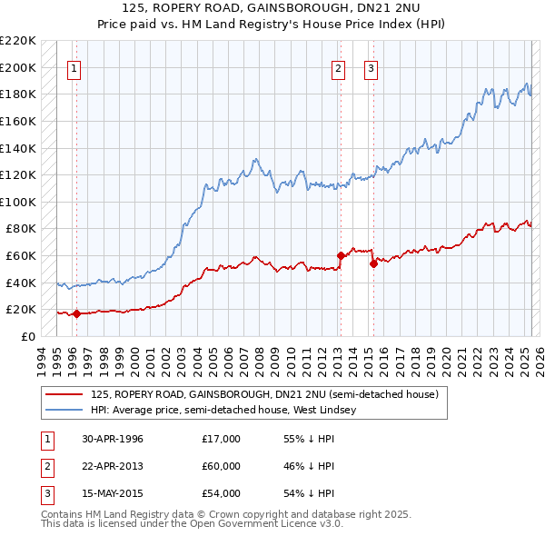 125, ROPERY ROAD, GAINSBOROUGH, DN21 2NU: Price paid vs HM Land Registry's House Price Index