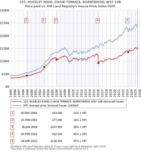 125, RUGELEY ROAD, CHASE TERRACE, BURNTWOOD, WS7 1AB: Price paid vs HM Land Registry's House Price Index