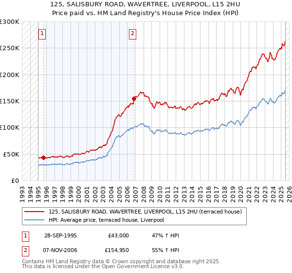 125, SALISBURY ROAD, WAVERTREE, LIVERPOOL, L15 2HU: Price paid vs HM Land Registry's House Price Index