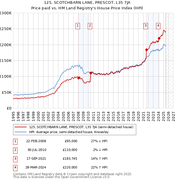 125, SCOTCHBARN LANE, PRESCOT, L35 7JA: Price paid vs HM Land Registry's House Price Index