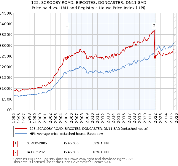 125, SCROOBY ROAD, BIRCOTES, DONCASTER, DN11 8AD: Price paid vs HM Land Registry's House Price Index