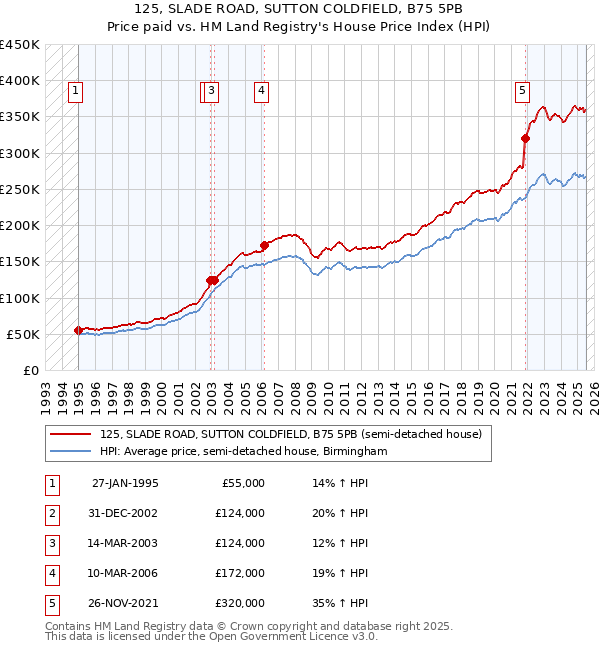125, SLADE ROAD, SUTTON COLDFIELD, B75 5PB: Price paid vs HM Land Registry's House Price Index
