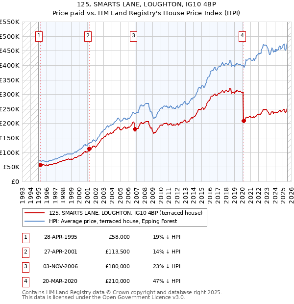 125, SMARTS LANE, LOUGHTON, IG10 4BP: Price paid vs HM Land Registry's House Price Index
