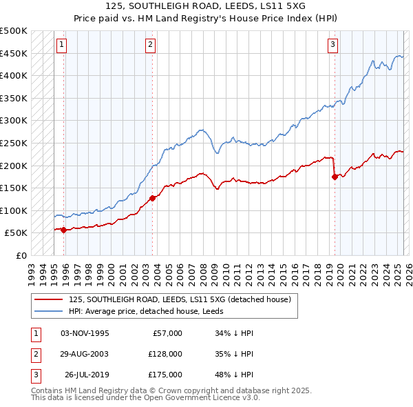 125, SOUTHLEIGH ROAD, LEEDS, LS11 5XG: Price paid vs HM Land Registry's House Price Index