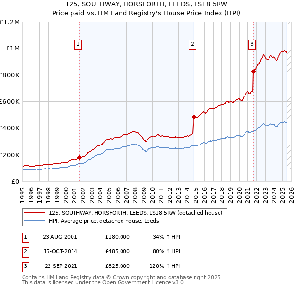 125, SOUTHWAY, HORSFORTH, LEEDS, LS18 5RW: Price paid vs HM Land Registry's House Price Index