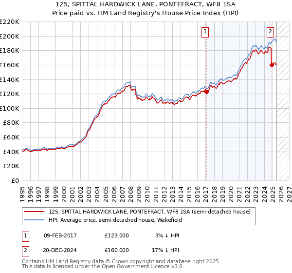 125, SPITTAL HARDWICK LANE, PONTEFRACT, WF8 1SA: Price paid vs HM Land Registry's House Price Index