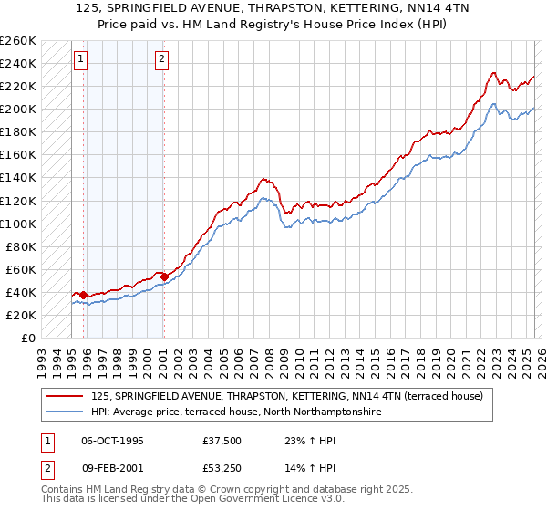 125, SPRINGFIELD AVENUE, THRAPSTON, KETTERING, NN14 4TN: Price paid vs HM Land Registry's House Price Index