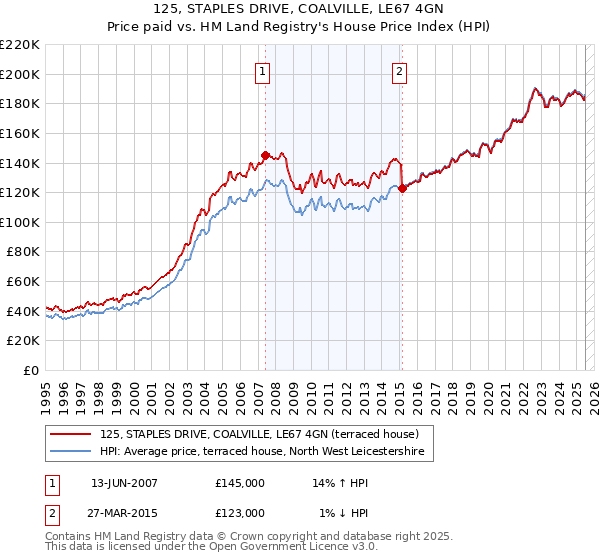 125, STAPLES DRIVE, COALVILLE, LE67 4GN: Price paid vs HM Land Registry's House Price Index
