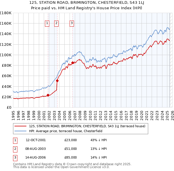 125, STATION ROAD, BRIMINGTON, CHESTERFIELD, S43 1LJ: Price paid vs HM Land Registry's House Price Index