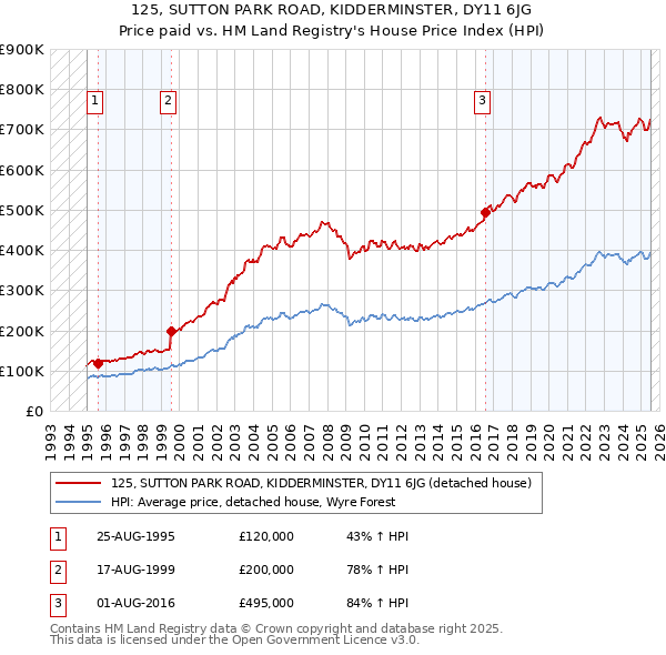 125, SUTTON PARK ROAD, KIDDERMINSTER, DY11 6JG: Price paid vs HM Land Registry's House Price Index