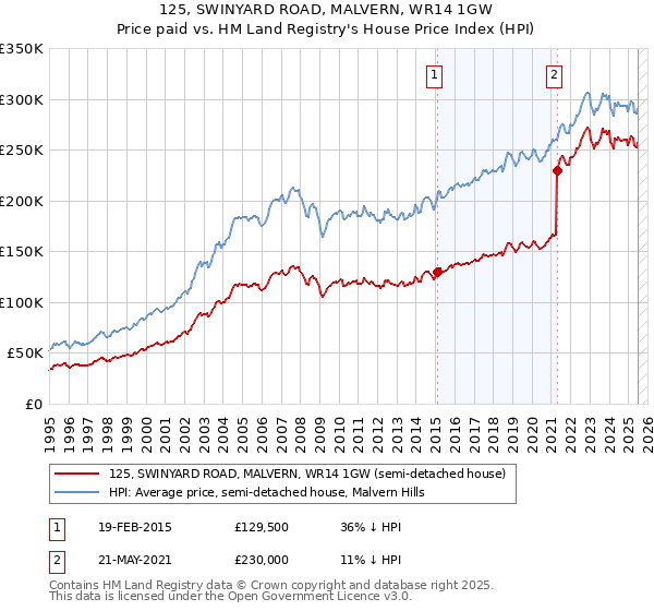 125, SWINYARD ROAD, MALVERN, WR14 1GW: Price paid vs HM Land Registry's House Price Index
