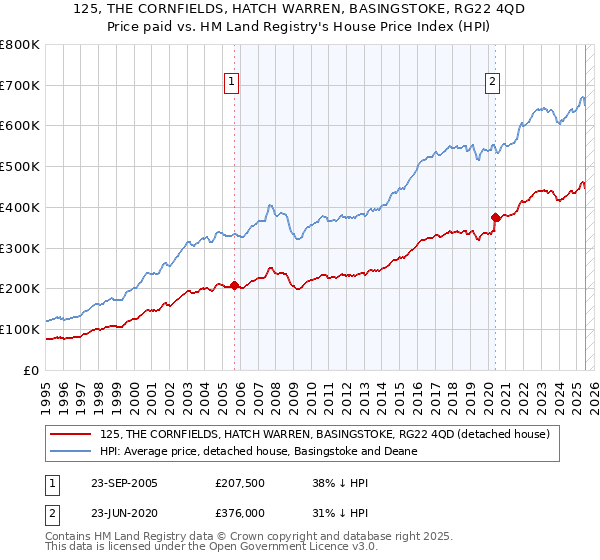 125, THE CORNFIELDS, HATCH WARREN, BASINGSTOKE, RG22 4QD: Price paid vs HM Land Registry's House Price Index