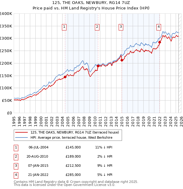 125, THE OAKS, NEWBURY, RG14 7UZ: Price paid vs HM Land Registry's House Price Index