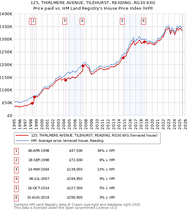 125, THIRLMERE AVENUE, TILEHURST, READING, RG30 6XG: Price paid vs HM Land Registry's House Price Index