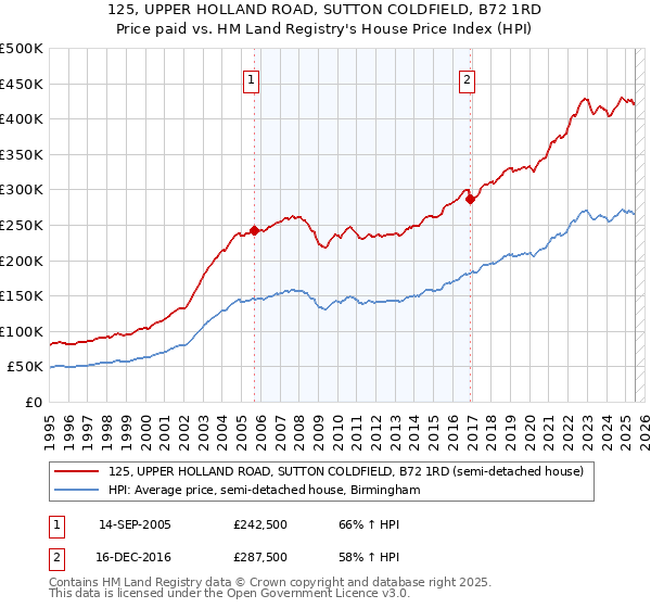 125, UPPER HOLLAND ROAD, SUTTON COLDFIELD, B72 1RD: Price paid vs HM Land Registry's House Price Index