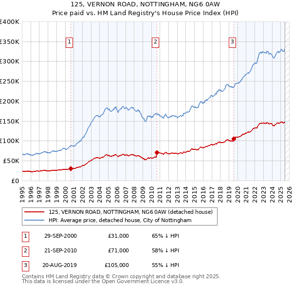 125, VERNON ROAD, NOTTINGHAM, NG6 0AW: Price paid vs HM Land Registry's House Price Index