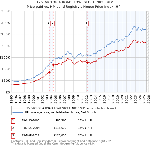 125, VICTORIA ROAD, LOWESTOFT, NR33 9LP: Price paid vs HM Land Registry's House Price Index